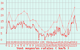 Courbe de la force du vent pour Ble / Mulhouse (68)