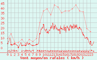 Courbe de la force du vent pour Luxeuil (70)