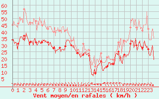 Courbe de la force du vent pour Cap Bar (66)