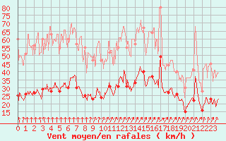 Courbe de la force du vent pour Ploumanac