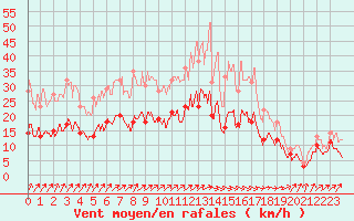 Courbe de la force du vent pour Orly (91)