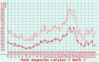 Courbe de la force du vent pour Chlons-en-Champagne (51)