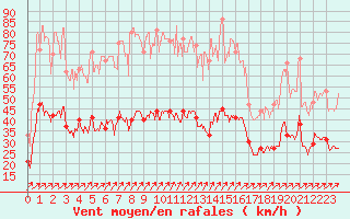 Courbe de la force du vent pour Ploudalmezeau (29)