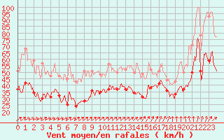 Courbe de la force du vent pour Le Talut - Belle-Ile (56)