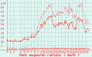 Courbe de la force du vent pour Porquerolles (83)