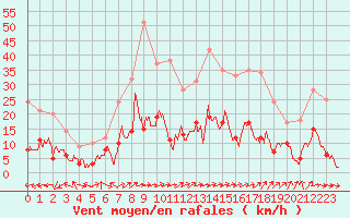 Courbe de la force du vent pour Belfort-Dorans (90)