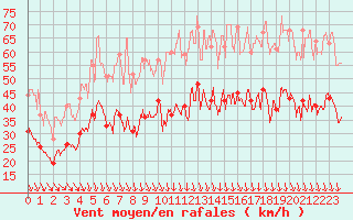 Courbe de la force du vent pour Orange (84)