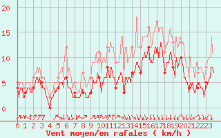 Courbe de la force du vent pour Strasbourg (67)