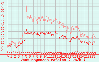 Courbe de la force du vent pour Amilly (45)