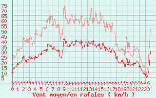 Courbe de la force du vent pour Lannion (22)