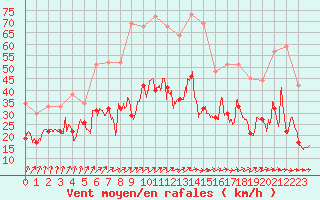 Courbe de la force du vent pour Cognac (16)