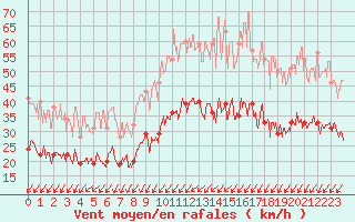 Courbe de la force du vent pour Orly (91)