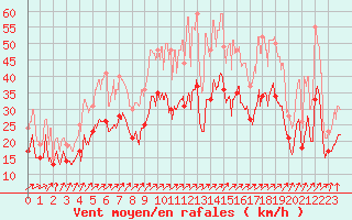 Courbe de la force du vent pour Chteaudun (28)
