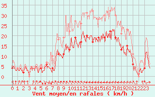 Courbe de la force du vent pour Muret (31)