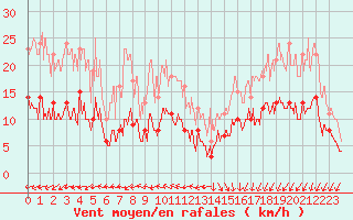 Courbe de la force du vent pour Lanvoc (29)