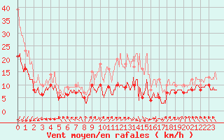 Courbe de la force du vent pour Lons-le-Saunier (39)