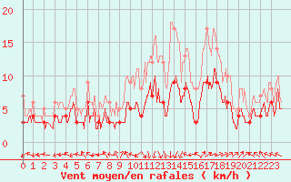 Courbe de la force du vent pour Montauban (82)