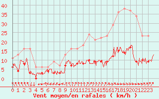 Courbe de la force du vent pour Vannes-Sn (56)