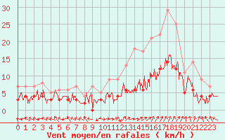 Courbe de la force du vent pour Carpentras (84)