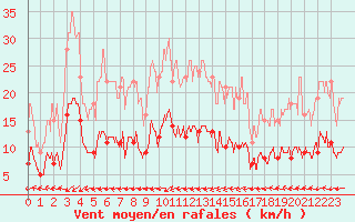 Courbe de la force du vent pour Belfort-Dorans (90)