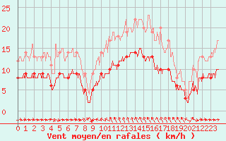 Courbe de la force du vent pour Solenzara - Base arienne (2B)