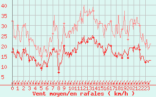 Courbe de la force du vent pour Dinard (35)