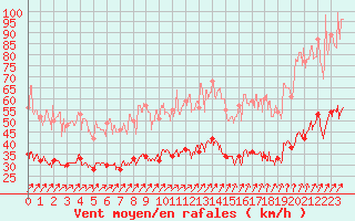 Courbe de la force du vent pour Lanvoc (29)