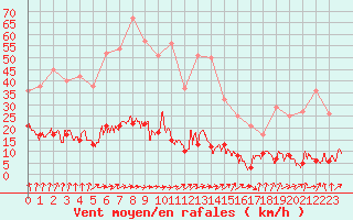 Courbe de la force du vent pour Vichy (03)