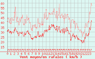 Courbe de la force du vent pour Orlans (45)