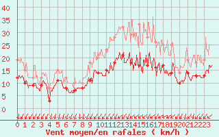 Courbe de la force du vent pour Evreux (27)