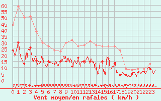 Courbe de la force du vent pour Lons-le-Saunier (39)