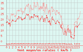 Courbe de la force du vent pour Cap de la Hague (50)