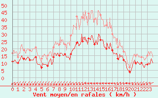 Courbe de la force du vent pour Nort-sur-Erdre (44)