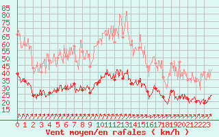 Courbe de la force du vent pour Rennes (35)