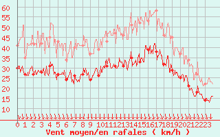 Courbe de la force du vent pour Istres (13)