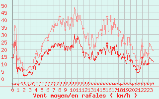 Courbe de la force du vent pour Romorantin (41)