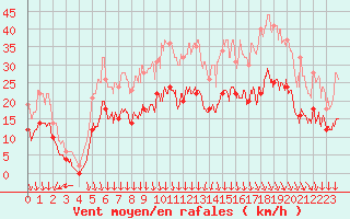 Courbe de la force du vent pour Alenon (61)