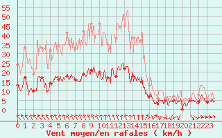 Courbe de la force du vent pour Le Puy-Loudes (43)