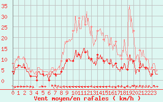 Courbe de la force du vent pour Saint Nicolas des Biefs (03)