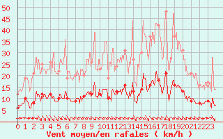 Courbe de la force du vent pour Rocroi (08)