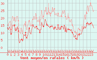 Courbe de la force du vent pour Blois (41)