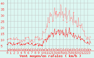 Courbe de la force du vent pour Saint-Sulpice-de-Pommiers (33)