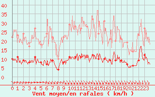 Courbe de la force du vent pour Guret Saint-Laurent (23)