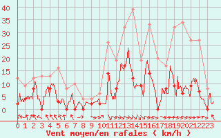 Courbe de la force du vent pour Saint-Girons (09)