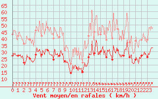 Courbe de la force du vent pour Cherbourg (50)