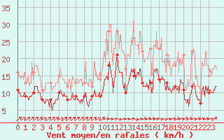 Courbe de la force du vent pour Villacoublay (78)