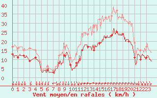 Courbe de la force du vent pour Rochefort Saint-Agnant (17)