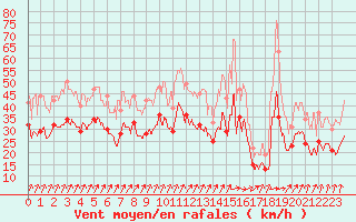Courbe de la force du vent pour Metz-Nancy-Lorraine (57)