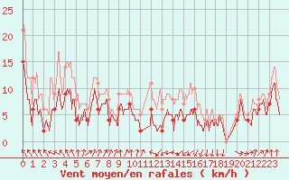 Courbe de la force du vent pour Muret (31)