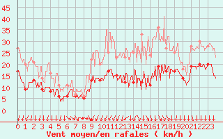 Courbe de la force du vent pour Beauvais (60)